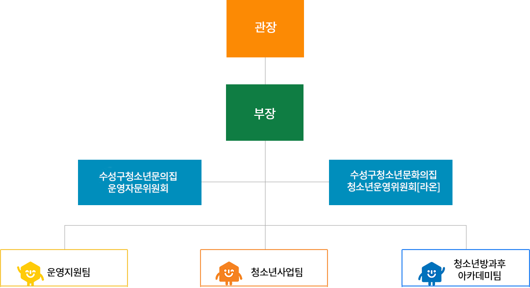 조직도